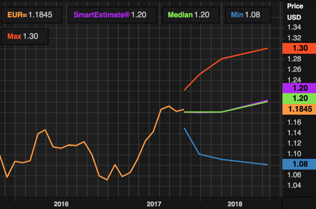 grafico euro dollaro