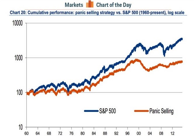 Performance del panic selling vs rimanere investiti