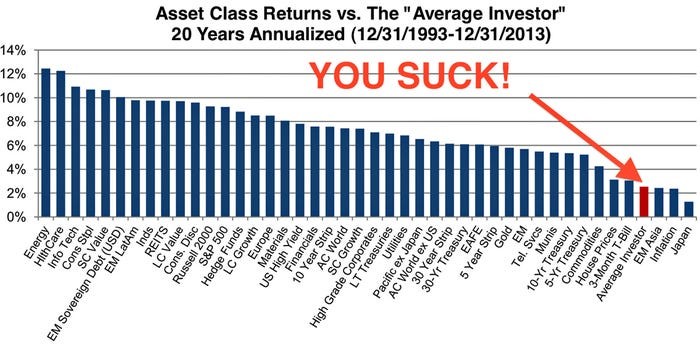 Rendimento della asset class e dellinvestitore medio
