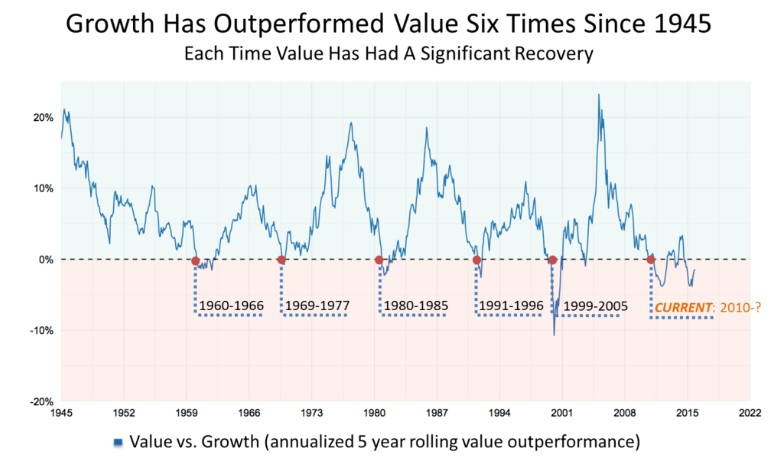 Value vs growth 5 years rolling since 1945