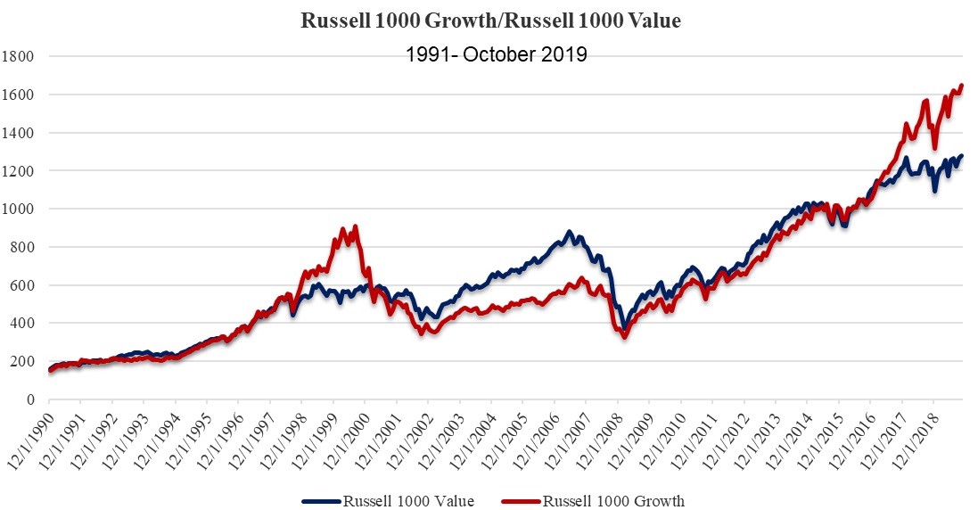 Value vs growth nel Russell 1000