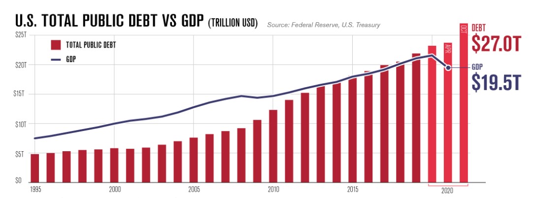 Debito pubblico e PIL degli USA