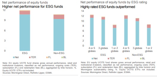 Fondi ESG e ESG con rating elevato-perfrmance e costi