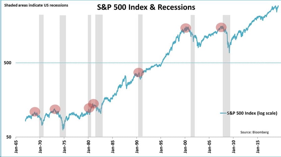 Recessioni e S&P500