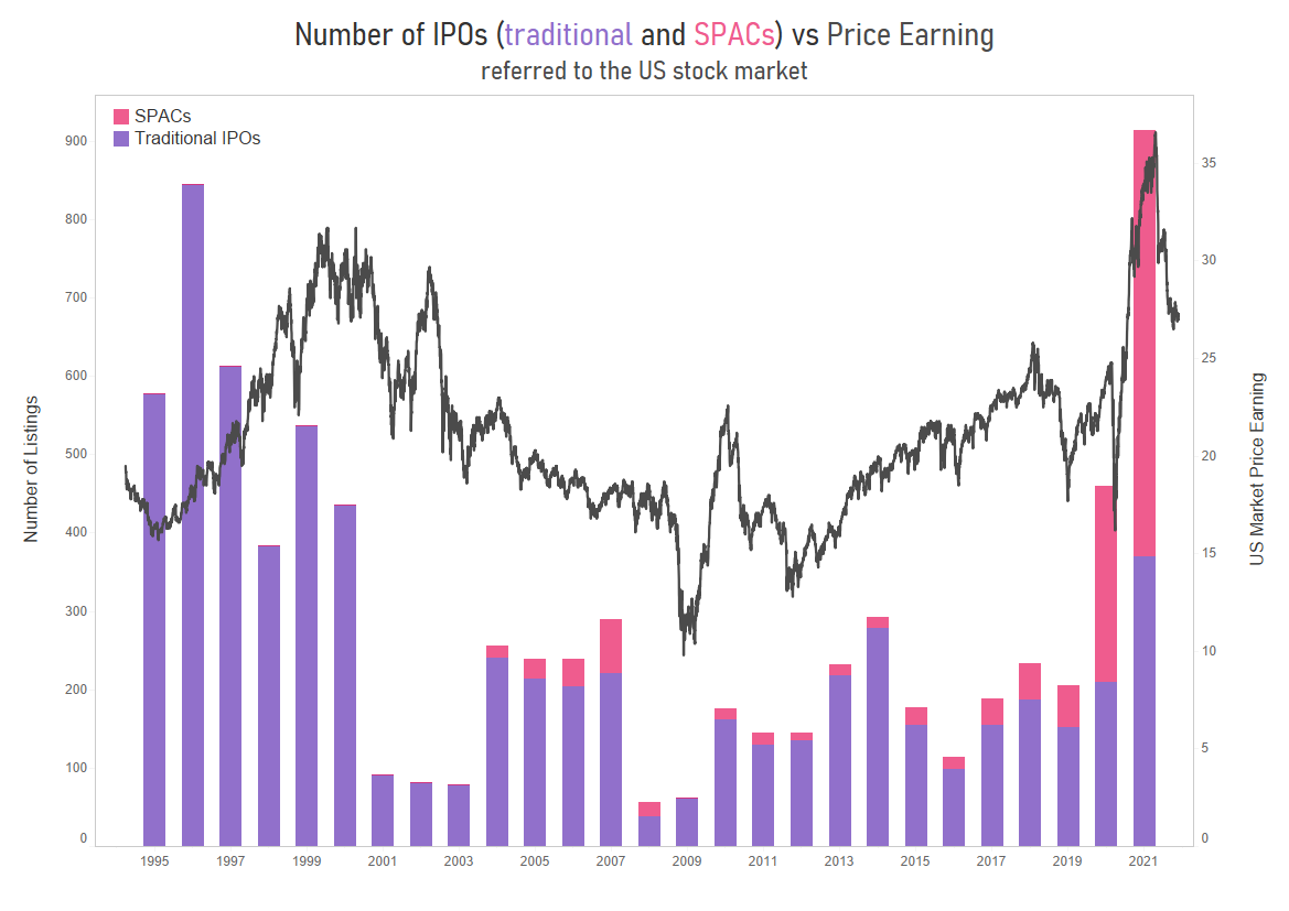 SPAC IPO  numbers vs Price earnings in USA