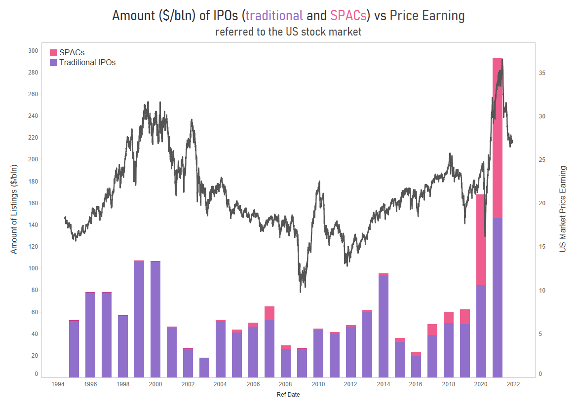 SPAC IPO volume vs Price earnings in USA