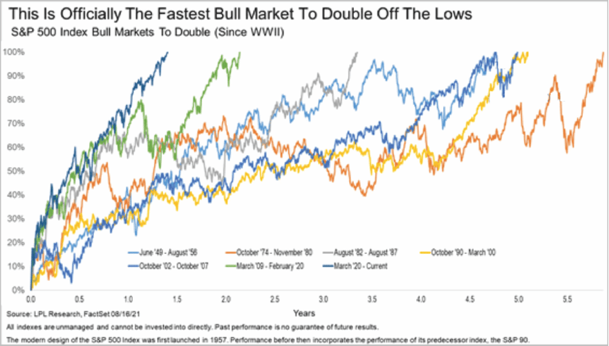bull market rendimento storico